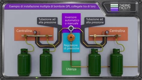 schema: posizionamento corretto e errato della bombola GPL