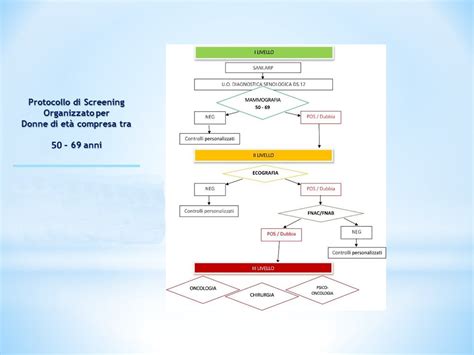 schema del percorso di consulenza genetica prenatale