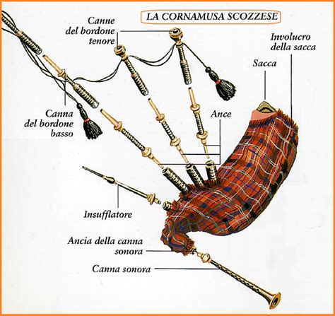 rappresentazione iconografica di una piva o cornamusa tradizionale in un contesto rurale lombardo