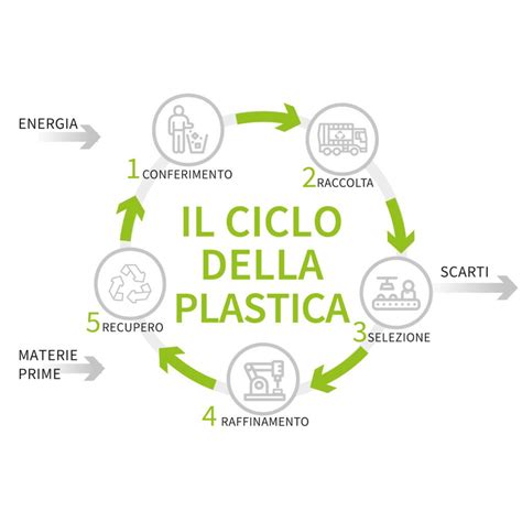 infografica sulla durata dei materiali e impatto della temperatura sulle plastiche