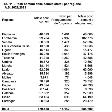 grafico comparativo tra posti comuni e posti di sostegno nelle diverse regioni