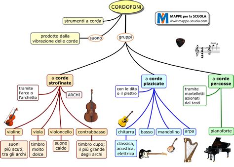 mappa concettuale che collega vari strumenti musicali del mondo alle tradizioni popolari