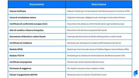 infografica che mostra la lista dei documenti medici necessari per il ricovero