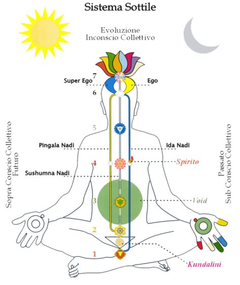 Corpo umano con chakra e canali energetici (Nadi)