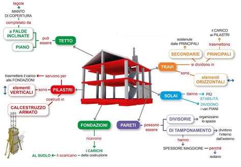 rappresentazione olistica dell'edificio come organismo vivente integrato con l'ambiente