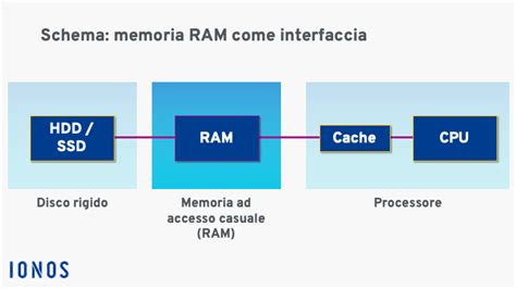Diagramma che illustra la compatibilità tra ROM e Recovery