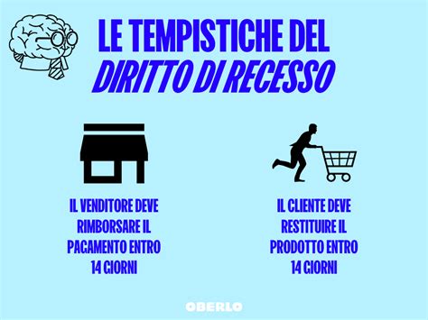 Infografica: Passi per l'esercizio del diritto di recesso e la gestione della garanzia