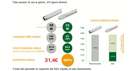 Schema comparativo tra insegna al neon tradizionale e insegna neon LED, evidenziando consumi e durata