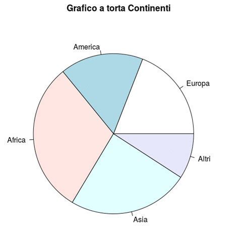 Diagramma a torta delle tipologie contrattuali più diffuse negli avvisi di Ravenna