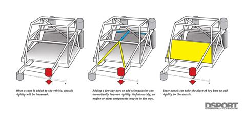 Chassis Rigidity Evolution