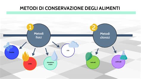 rappresentazione storica dell'evoluzione dei metodi di conservazione, dalle neviere ai moderni freezer