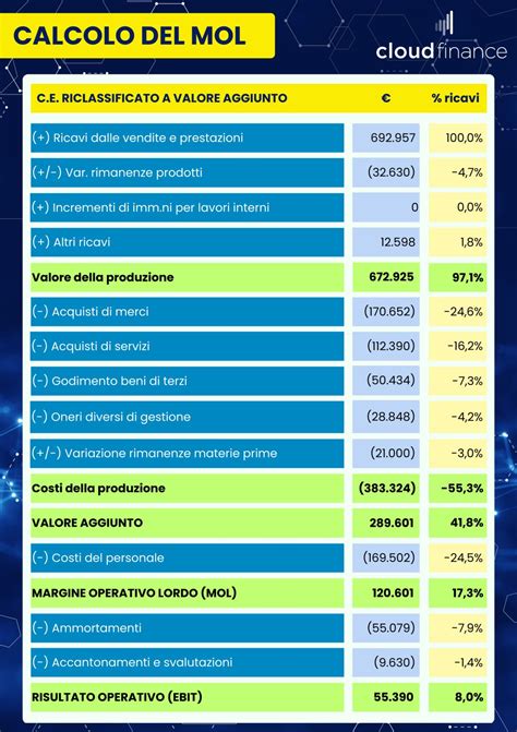 Infografica rapporto MOL Oneri Finanziari