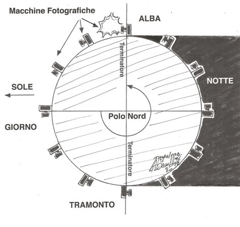 Schema dell'esperimento 