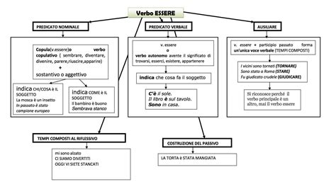 schema grafico del verbo essere e delle sue funzioni di ausiliare e copula