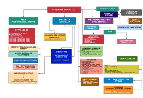 mappa concettuale sulla responsabilità del conducente e norme di sicurezza