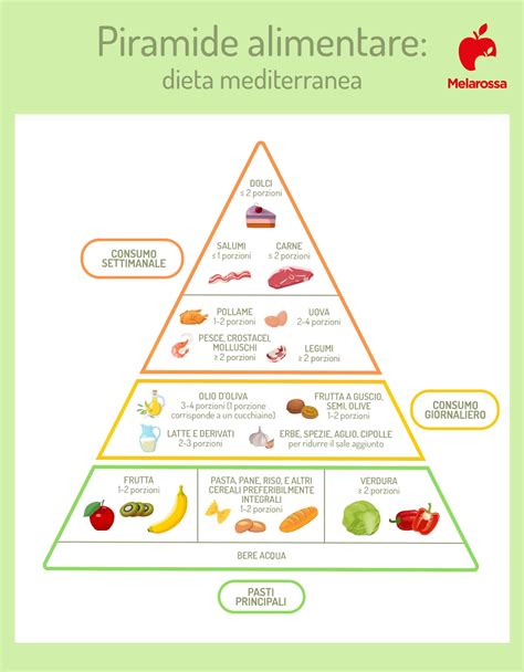Piramide alimentare per una dieta sana in gravidanza e allattamento