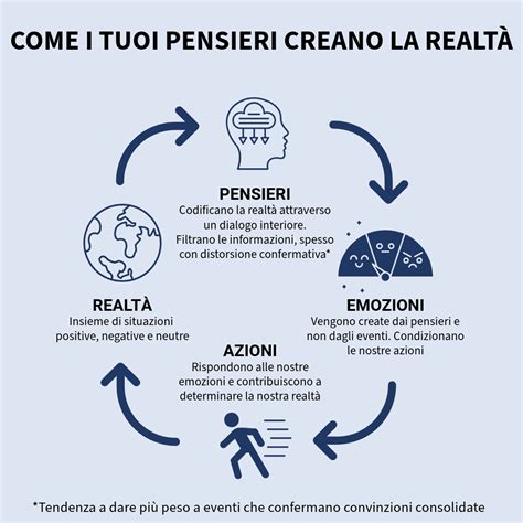 Diagramma che illustra il ciclo dei pensieri negativi e come interromperlo