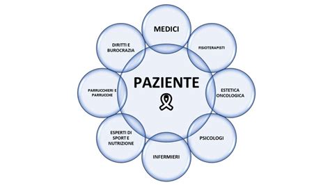 mappa concettuale delle interconnessioni tra patologie ostetriche e multidisciplinarietà clinica