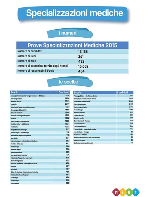 Infografica specializzazioni mediche Marienklinik
