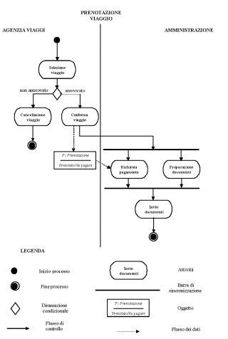 Diagramma delle attività di Rondò di Bimbi