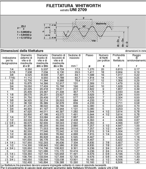 tabella comparativa filettature JIC, NPTF e BSP