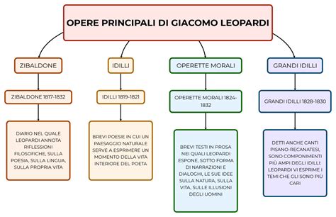 Diagramma cronologico delle opere principali di Jeremy Irons