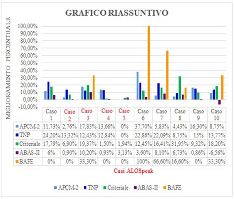 Grafico riassuntivo compatibilità