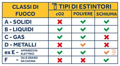 Classificazione delle classi di incendio