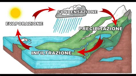 Illustrazione simbolica del ciclo dell'acqua e della sua connessione con la terra fertile