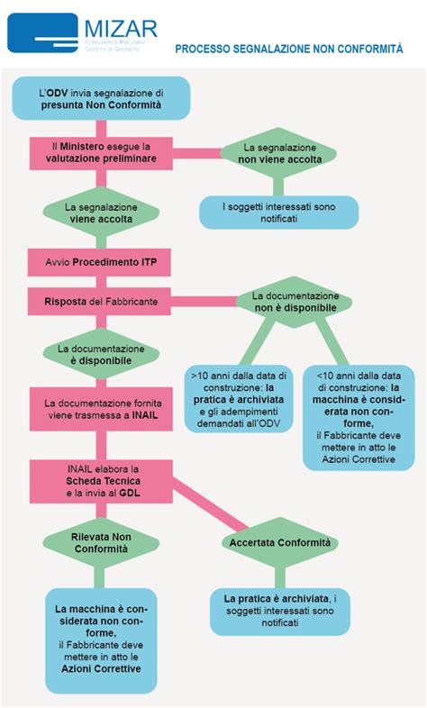 illustrazione di una procedura di indagine clinica