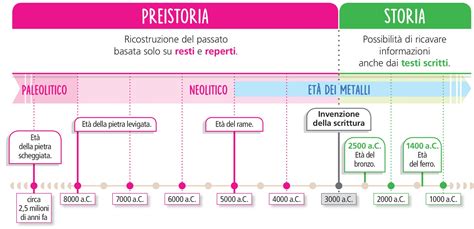 Evoluzione temporale dei LEA in Italia