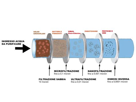 Processo di frazionamento del siero di latte mediante ultrafiltrazione e osmosi inversa