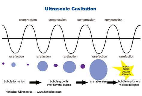 Principio di funzionamento della cavitazione acustica indotta da ultrasuoni