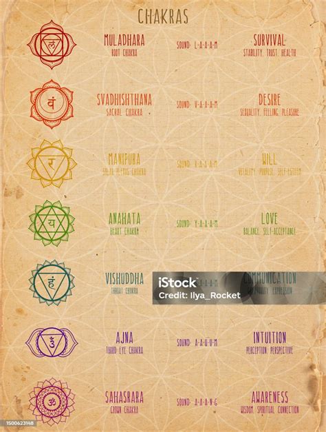 Diagramma dei Chakra
