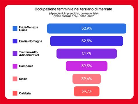 infografica sulle percentuali di occupazione femminile e impatto del welfare aziendale