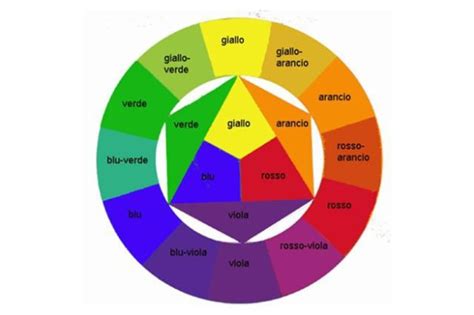 Ruota dei colori con primari, secondari e terziari