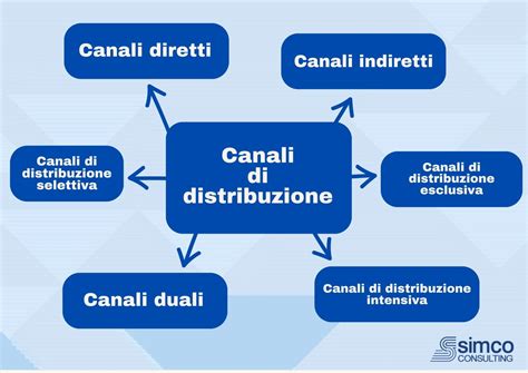 mappa concettuale che illustra i diversi canali di distribuzione per i prodotti della prima infanzia
