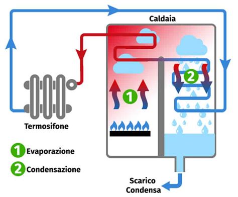 schema funzionamento caldaia accensione