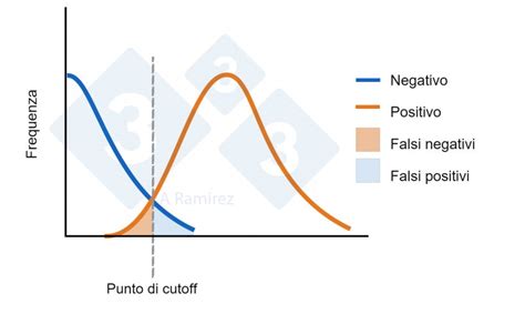 Infografica sui falsi positivi e falsi negativi nel NIPT