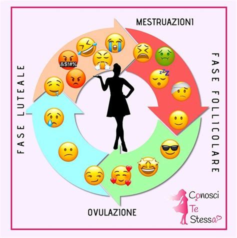 infografica sulle fasi del ciclo luteale e i segnali di fertilità
