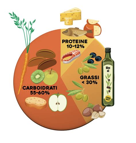 Diagramma a torta che mostra la ripartizione dei nutrienti principali in PureNatal