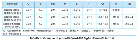 Grafico comparativo che illustra la differenza di resistenza tra materiali plastici e placche metalliche in caso di scivolata