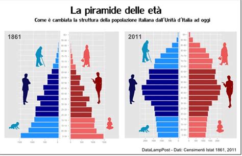 piramide demografica algerina e distribuzione per fasce d'età