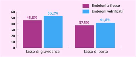 Confronto tassi di successo trasferimenti embrioni freschi e congelati