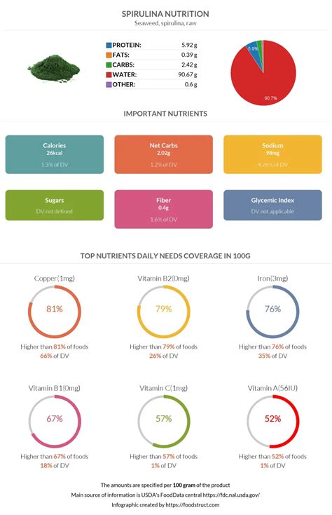 Infographic showing the detailed nutritional composition of Spirulina