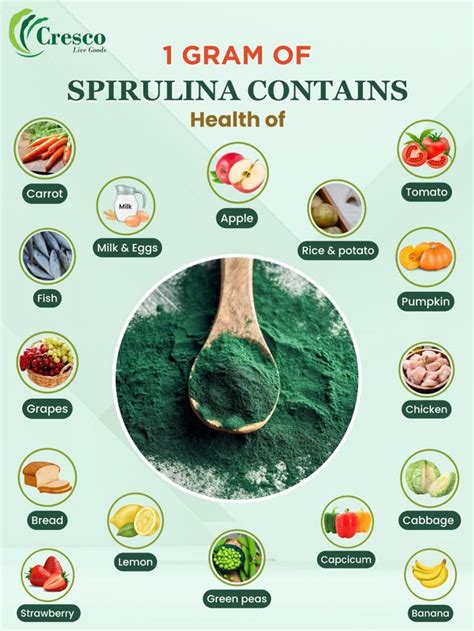 Infographic illustrating the multiple health benefits of Spirulina