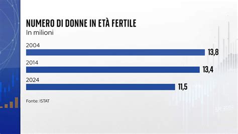 Grafico sull'aumento dell'età materna al concepimento e correlazione con diagnosi oncologiche