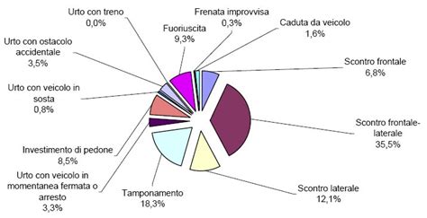grafico che illustra le principali cause di incidenti stradali urbani