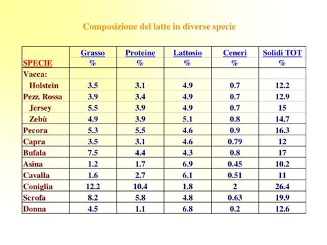 composizione latte mammiferi