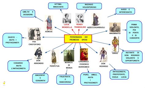 Schema delle relazioni tra i personaggi principali di 